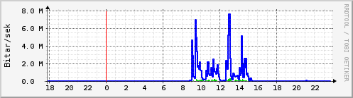 Sustu klukkustundir Graph