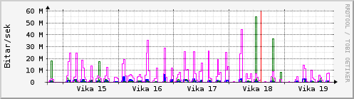 Sustu vikur Graph