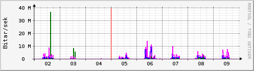 Sustu dagar Graph