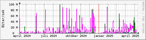 Undanfari r Graph