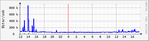 Sustu klukkustundir Graph