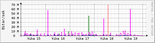 Sustu vikur Graph