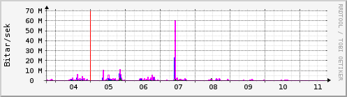 Sustu dagar Graph