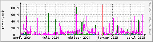 Undanfari r Graph