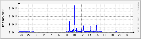 Sustu klukkustundir Graph