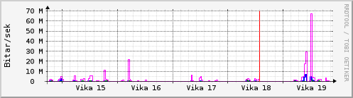 Sustu vikur Graph