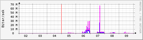 Sustu dagar Graph