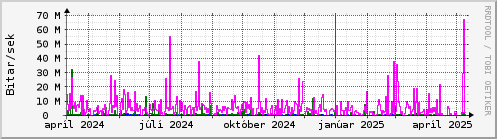 Undanfari r Graph