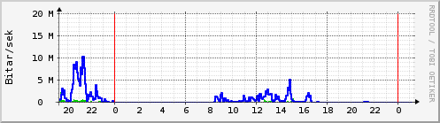 Sustu klukkustundir Graph