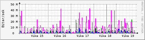 Sustu vikur Graph