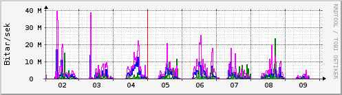 Sustu dagar Graph