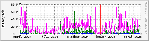 Undanfari r Graph