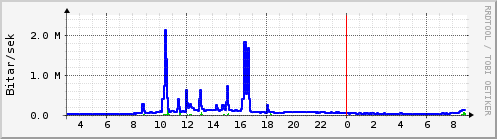 Sustu klukkustundir Graph