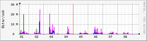 Sustu dagar Graph