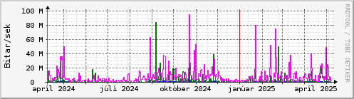 Undanfari r Graph