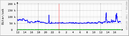 Sustu klukkustundir Graph