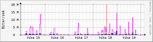 Sustu vikur Graph