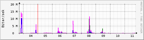 Sustu dagar Graph