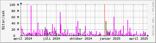 Undanfari r Graph