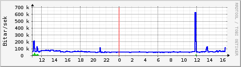 Sustu klukkustundir Graph