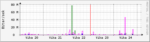 Sustu vikur Graph