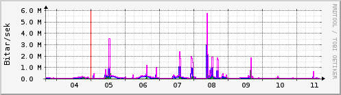 Sustu dagar Graph