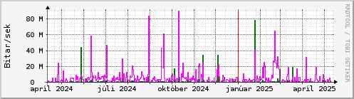 Undanfari r Graph