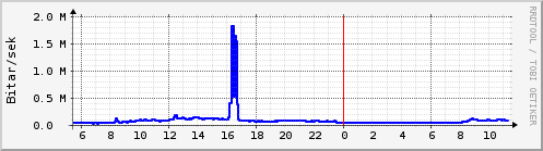 Sustu klukkustundir Graph