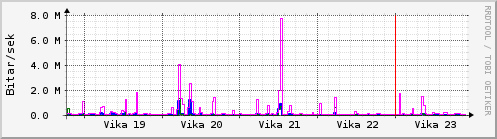 Sustu vikur Graph