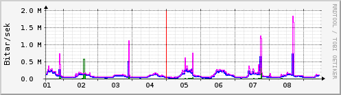 Sustu dagar Graph