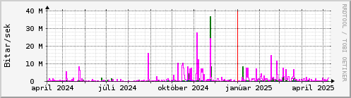 Undanfari r Graph