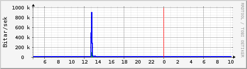 Sustu klukkustundir Graph