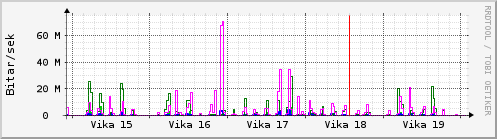 Sustu vikur Graph