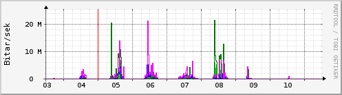 Sustu dagar Graph