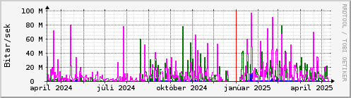 Undanfari r Graph