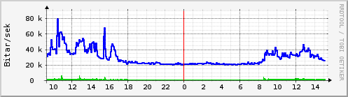 Sustu klukkustundir Graph