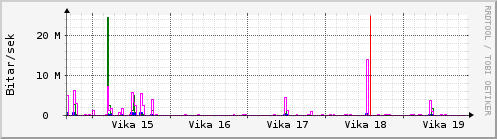 Sustu vikur Graph