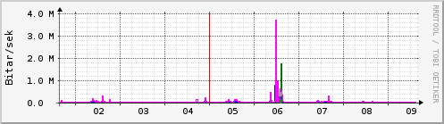 Sustu dagar Graph