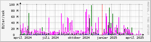 Undanfari r Graph