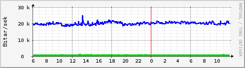 Sustu klukkustundir Graph