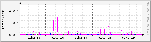 Sustu vikur Graph