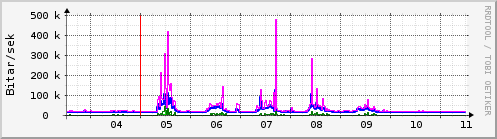 Sustu dagar Graph