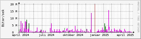 Undanfari r Graph