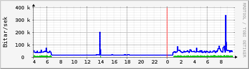 Sustu klukkustundir Graph