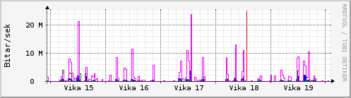 Sustu vikur Graph