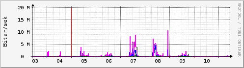 Sustu dagar Graph