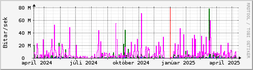 Undanfari r Graph