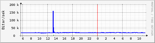 Sustu klukkustundir Graph