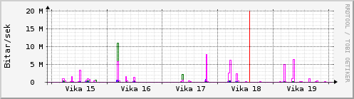 Sustu vikur Graph