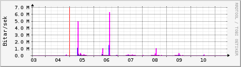 Sustu dagar Graph